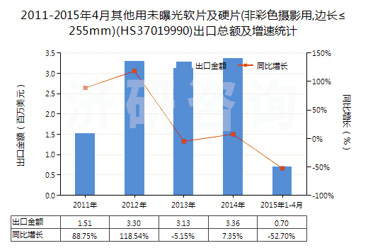 2011-2015年4月其他用未曝光軟片及硬片(非彩色攝影用,邊長(zhǎng)≤255mm)(HS37019990)出口總額及增速統(tǒng)計(jì)